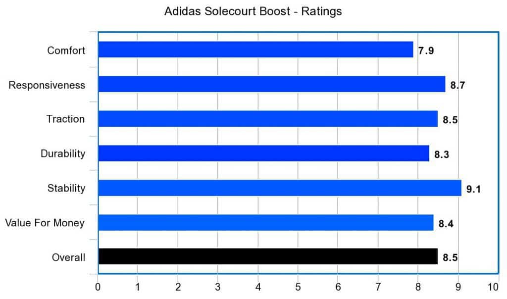 Adidas hot sale solecourt review