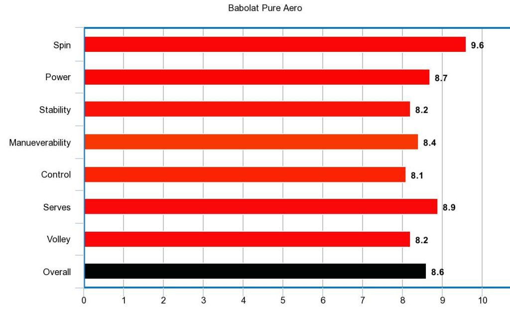 babolat aero tour review