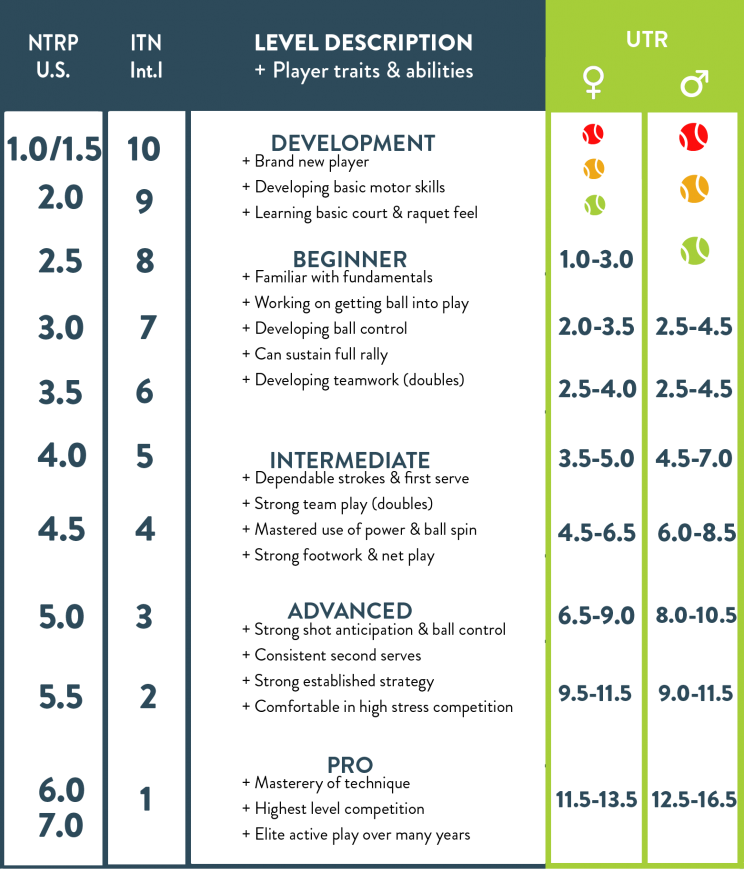 Tennis Ratings Explained -  - What rating are you?